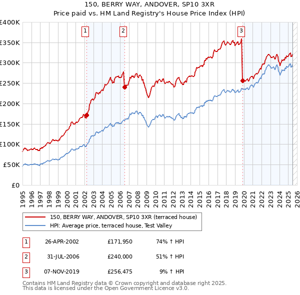 150, BERRY WAY, ANDOVER, SP10 3XR: Price paid vs HM Land Registry's House Price Index