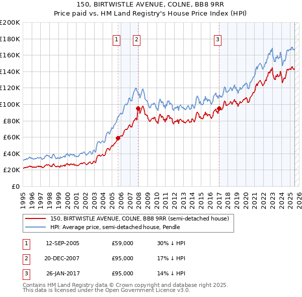 150, BIRTWISTLE AVENUE, COLNE, BB8 9RR: Price paid vs HM Land Registry's House Price Index