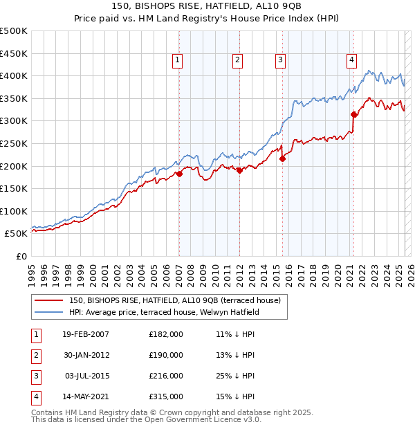 150, BISHOPS RISE, HATFIELD, AL10 9QB: Price paid vs HM Land Registry's House Price Index