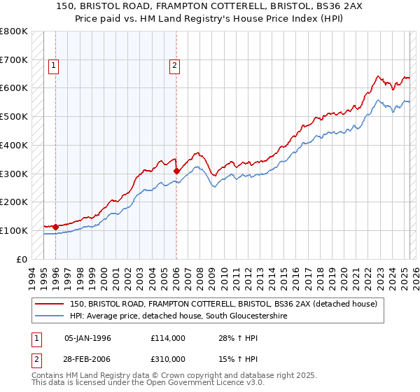 150, BRISTOL ROAD, FRAMPTON COTTERELL, BRISTOL, BS36 2AX: Price paid vs HM Land Registry's House Price Index