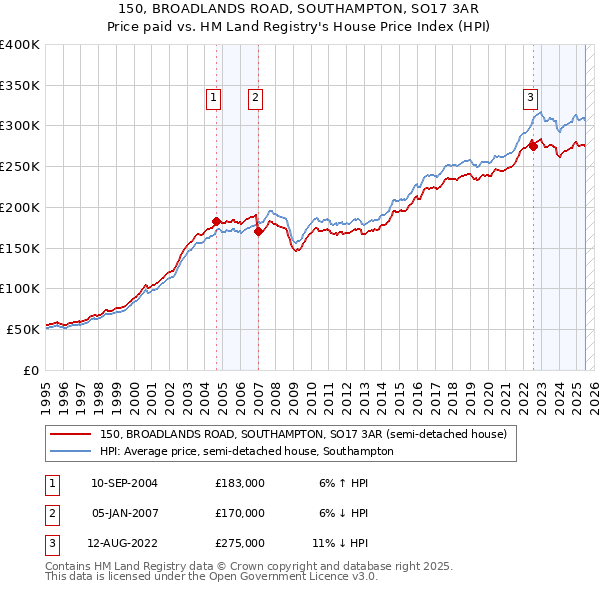 150, BROADLANDS ROAD, SOUTHAMPTON, SO17 3AR: Price paid vs HM Land Registry's House Price Index