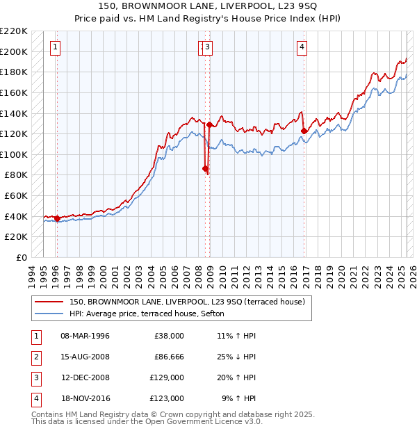 150, BROWNMOOR LANE, LIVERPOOL, L23 9SQ: Price paid vs HM Land Registry's House Price Index