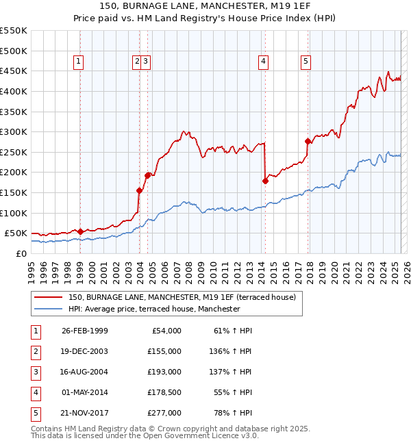 150, BURNAGE LANE, MANCHESTER, M19 1EF: Price paid vs HM Land Registry's House Price Index