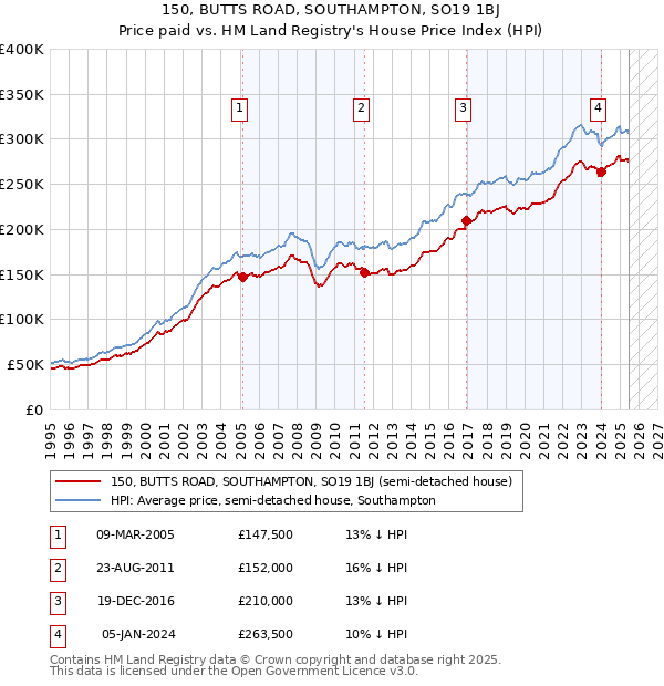 150, BUTTS ROAD, SOUTHAMPTON, SO19 1BJ: Price paid vs HM Land Registry's House Price Index