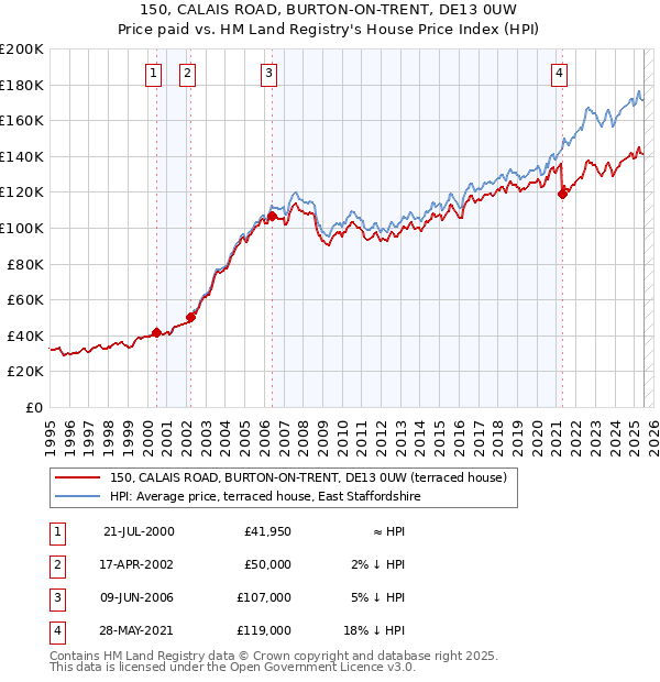 150, CALAIS ROAD, BURTON-ON-TRENT, DE13 0UW: Price paid vs HM Land Registry's House Price Index