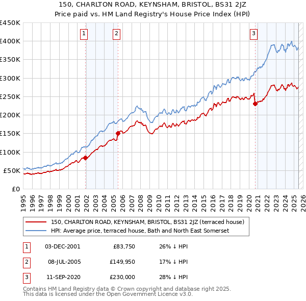 150, CHARLTON ROAD, KEYNSHAM, BRISTOL, BS31 2JZ: Price paid vs HM Land Registry's House Price Index