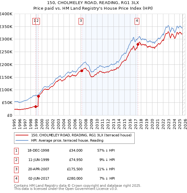 150, CHOLMELEY ROAD, READING, RG1 3LX: Price paid vs HM Land Registry's House Price Index