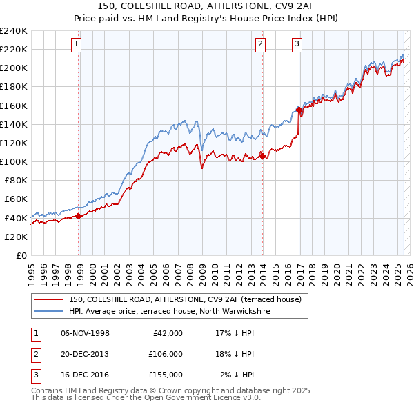 150, COLESHILL ROAD, ATHERSTONE, CV9 2AF: Price paid vs HM Land Registry's House Price Index