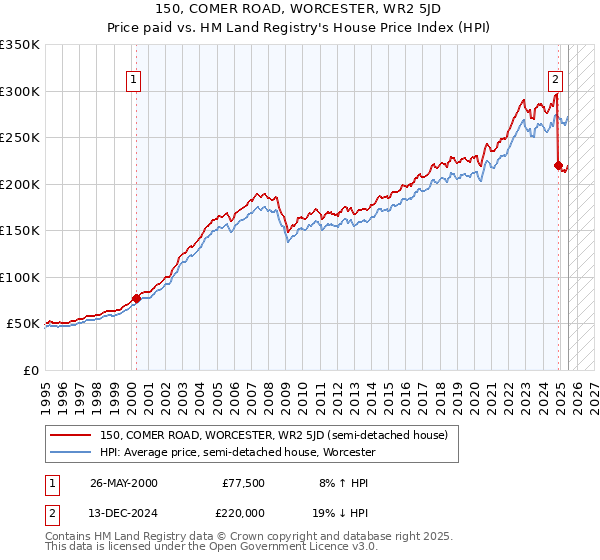 150, COMER ROAD, WORCESTER, WR2 5JD: Price paid vs HM Land Registry's House Price Index