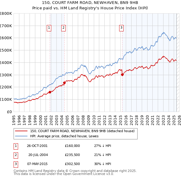 150, COURT FARM ROAD, NEWHAVEN, BN9 9HB: Price paid vs HM Land Registry's House Price Index
