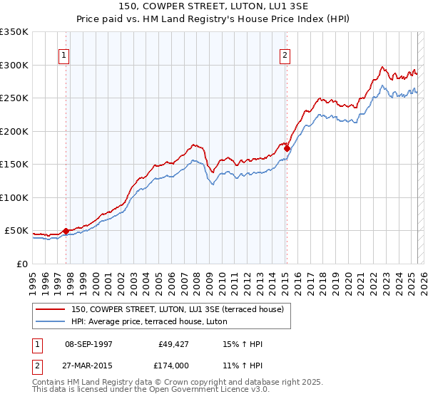 150, COWPER STREET, LUTON, LU1 3SE: Price paid vs HM Land Registry's House Price Index