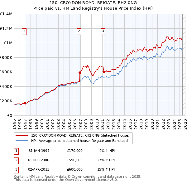 150, CROYDON ROAD, REIGATE, RH2 0NG: Price paid vs HM Land Registry's House Price Index