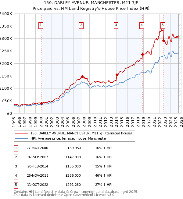 150, DARLEY AVENUE, MANCHESTER, M21 7JF: Price paid vs HM Land Registry's House Price Index