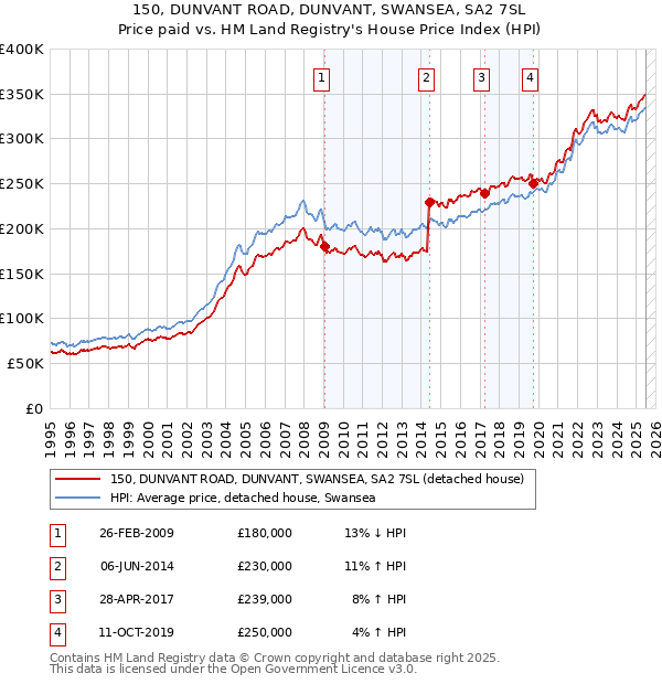 150, DUNVANT ROAD, DUNVANT, SWANSEA, SA2 7SL: Price paid vs HM Land Registry's House Price Index