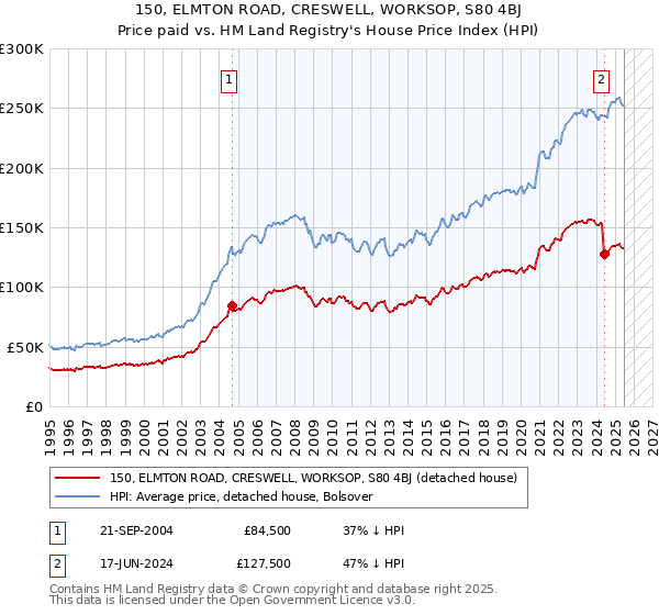 150, ELMTON ROAD, CRESWELL, WORKSOP, S80 4BJ: Price paid vs HM Land Registry's House Price Index