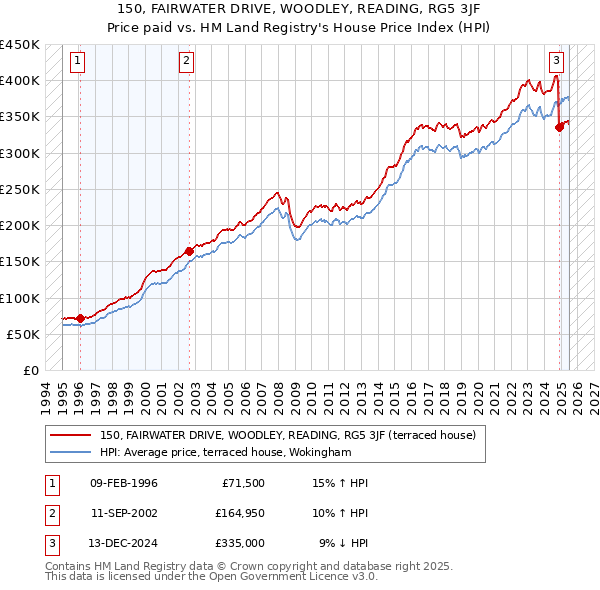 150, FAIRWATER DRIVE, WOODLEY, READING, RG5 3JF: Price paid vs HM Land Registry's House Price Index