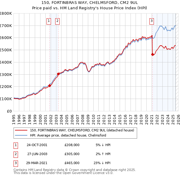 150, FORTINBRAS WAY, CHELMSFORD, CM2 9UL: Price paid vs HM Land Registry's House Price Index