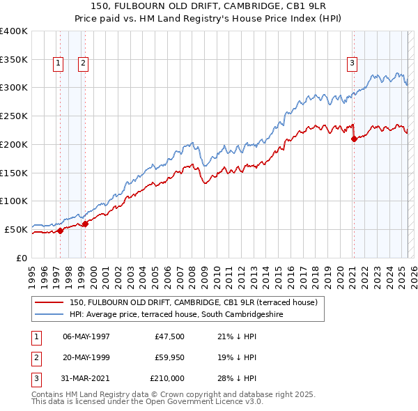 150, FULBOURN OLD DRIFT, CAMBRIDGE, CB1 9LR: Price paid vs HM Land Registry's House Price Index