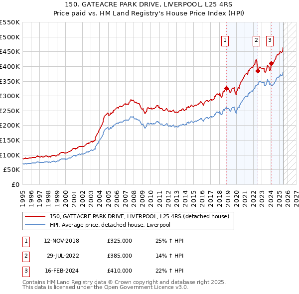 150, GATEACRE PARK DRIVE, LIVERPOOL, L25 4RS: Price paid vs HM Land Registry's House Price Index