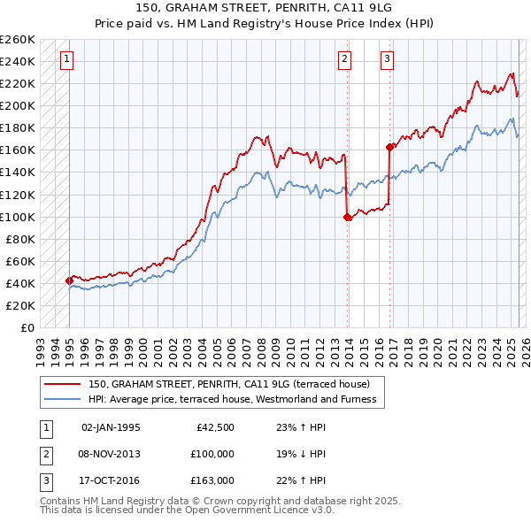 150, GRAHAM STREET, PENRITH, CA11 9LG: Price paid vs HM Land Registry's House Price Index