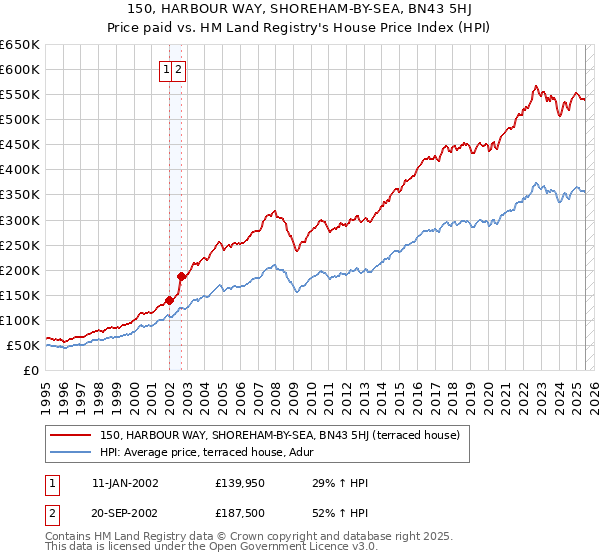 150, HARBOUR WAY, SHOREHAM-BY-SEA, BN43 5HJ: Price paid vs HM Land Registry's House Price Index