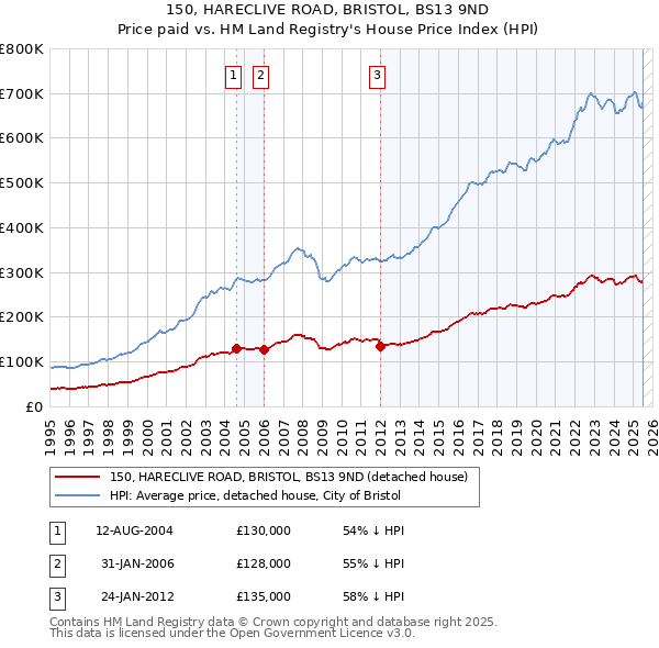 150, HARECLIVE ROAD, BRISTOL, BS13 9ND: Price paid vs HM Land Registry's House Price Index