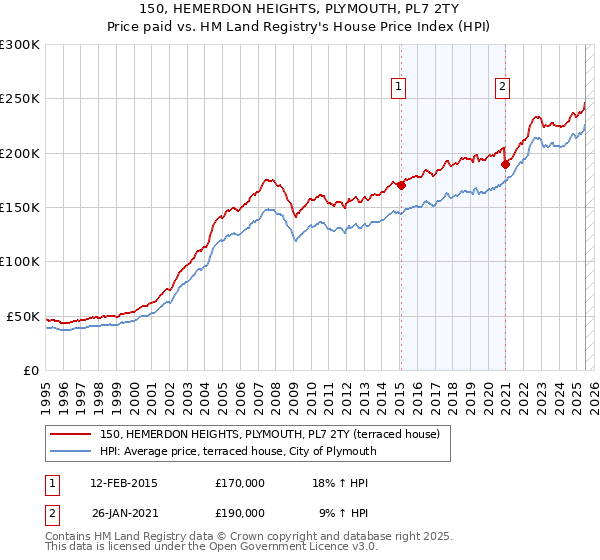 150, HEMERDON HEIGHTS, PLYMOUTH, PL7 2TY: Price paid vs HM Land Registry's House Price Index