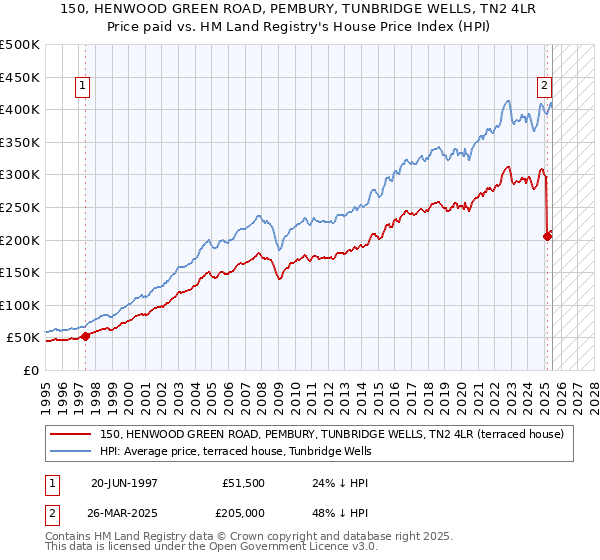 150, HENWOOD GREEN ROAD, PEMBURY, TUNBRIDGE WELLS, TN2 4LR: Price paid vs HM Land Registry's House Price Index