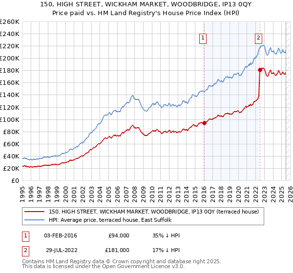 150, HIGH STREET, WICKHAM MARKET, WOODBRIDGE, IP13 0QY: Price paid vs HM Land Registry's House Price Index