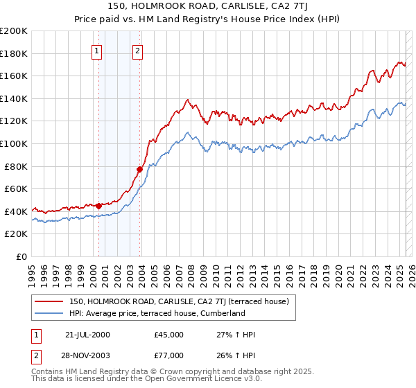 150, HOLMROOK ROAD, CARLISLE, CA2 7TJ: Price paid vs HM Land Registry's House Price Index