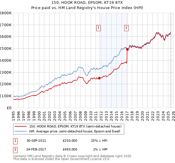 150, HOOK ROAD, EPSOM, KT19 8TX: Price paid vs HM Land Registry's House Price Index