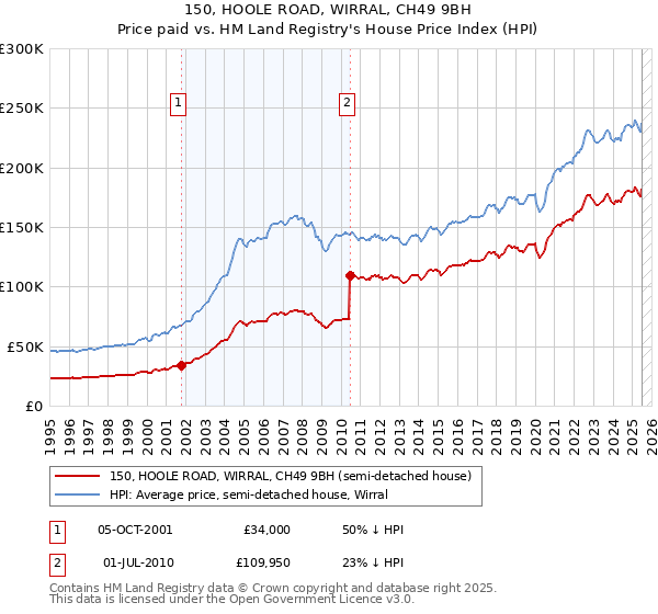 150, HOOLE ROAD, WIRRAL, CH49 9BH: Price paid vs HM Land Registry's House Price Index
