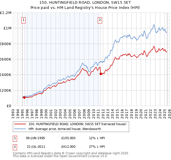 150, HUNTINGFIELD ROAD, LONDON, SW15 5ET: Price paid vs HM Land Registry's House Price Index