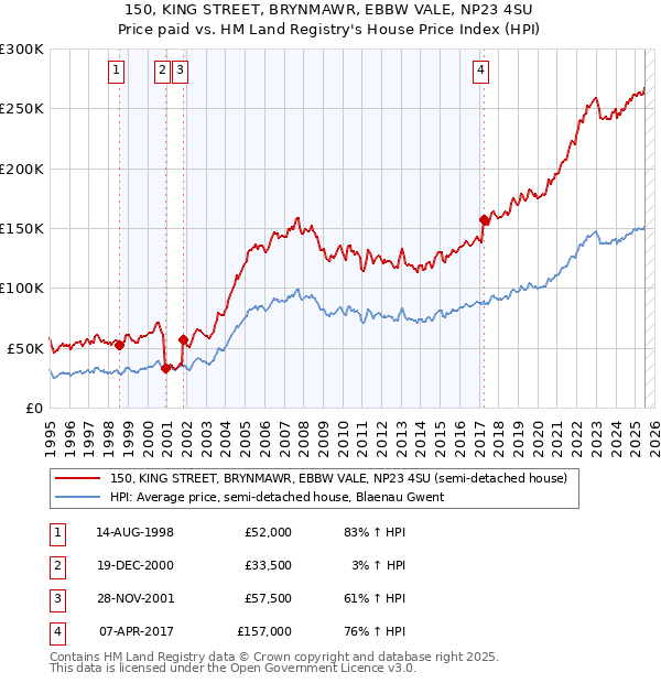 150, KING STREET, BRYNMAWR, EBBW VALE, NP23 4SU: Price paid vs HM Land Registry's House Price Index