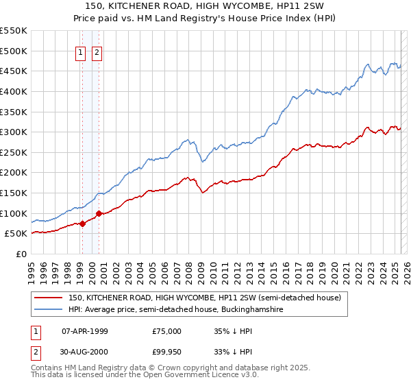 150, KITCHENER ROAD, HIGH WYCOMBE, HP11 2SW: Price paid vs HM Land Registry's House Price Index