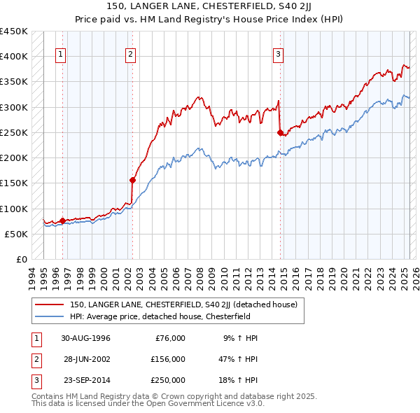150, LANGER LANE, CHESTERFIELD, S40 2JJ: Price paid vs HM Land Registry's House Price Index