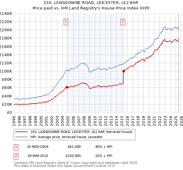 150, LANSDOWNE ROAD, LEICESTER, LE2 8AR: Price paid vs HM Land Registry's House Price Index