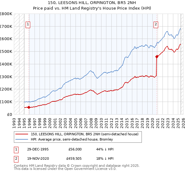 150, LEESONS HILL, ORPINGTON, BR5 2NH: Price paid vs HM Land Registry's House Price Index