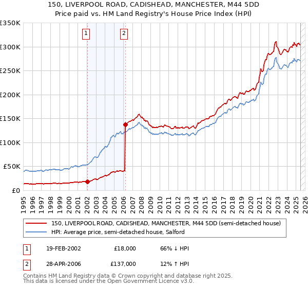 150, LIVERPOOL ROAD, CADISHEAD, MANCHESTER, M44 5DD: Price paid vs HM Land Registry's House Price Index