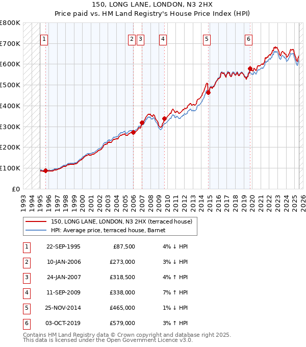 150, LONG LANE, LONDON, N3 2HX: Price paid vs HM Land Registry's House Price Index