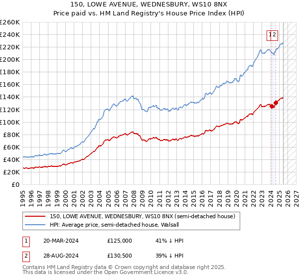 150, LOWE AVENUE, WEDNESBURY, WS10 8NX: Price paid vs HM Land Registry's House Price Index