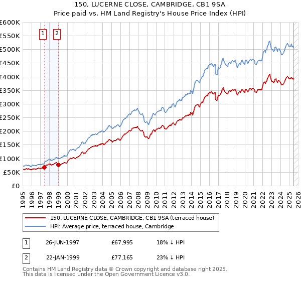 150, LUCERNE CLOSE, CAMBRIDGE, CB1 9SA: Price paid vs HM Land Registry's House Price Index