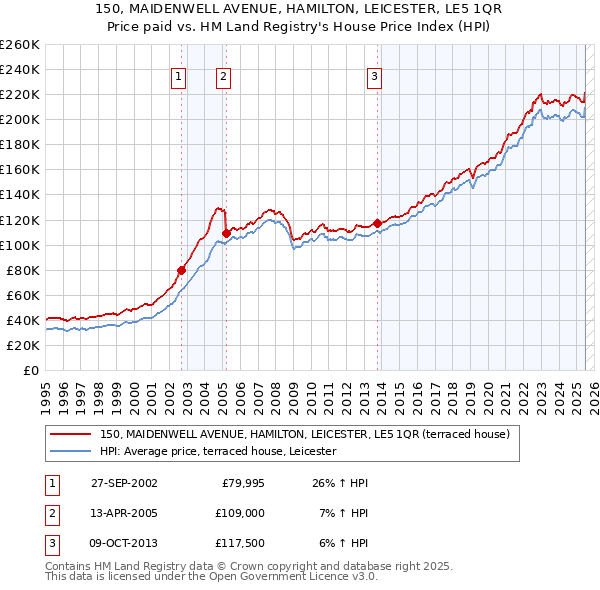 150, MAIDENWELL AVENUE, HAMILTON, LEICESTER, LE5 1QR: Price paid vs HM Land Registry's House Price Index