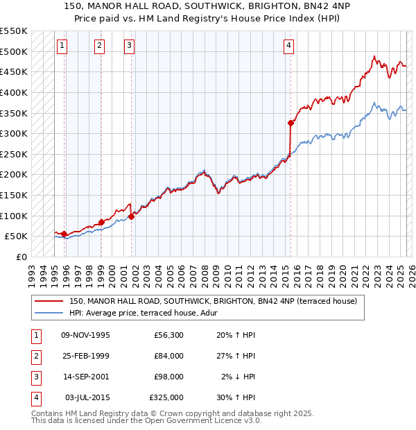 150, MANOR HALL ROAD, SOUTHWICK, BRIGHTON, BN42 4NP: Price paid vs HM Land Registry's House Price Index