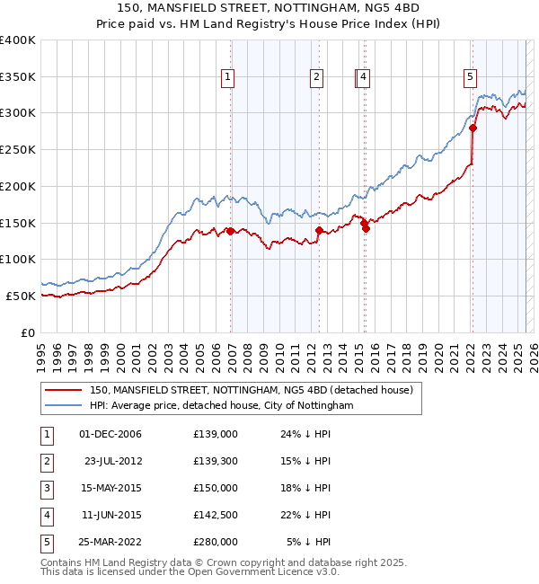 150, MANSFIELD STREET, NOTTINGHAM, NG5 4BD: Price paid vs HM Land Registry's House Price Index