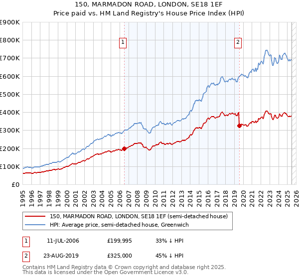 150, MARMADON ROAD, LONDON, SE18 1EF: Price paid vs HM Land Registry's House Price Index