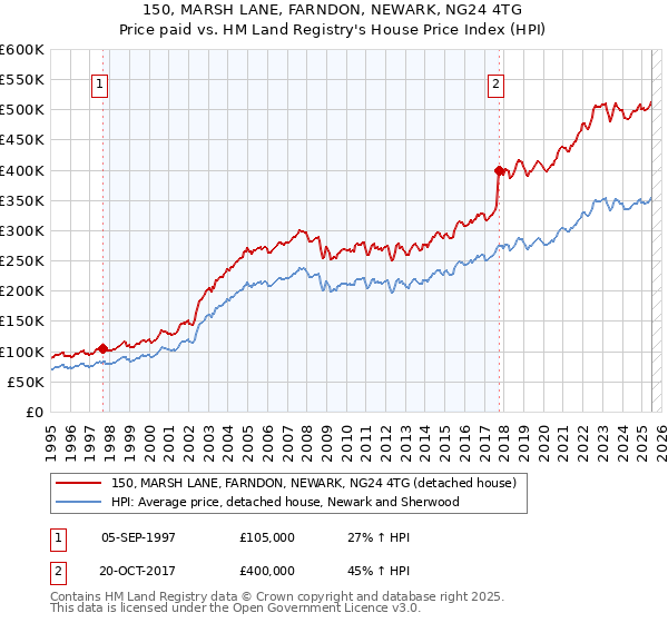 150, MARSH LANE, FARNDON, NEWARK, NG24 4TG: Price paid vs HM Land Registry's House Price Index