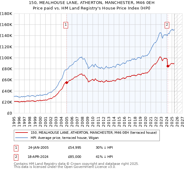 150, MEALHOUSE LANE, ATHERTON, MANCHESTER, M46 0EH: Price paid vs HM Land Registry's House Price Index