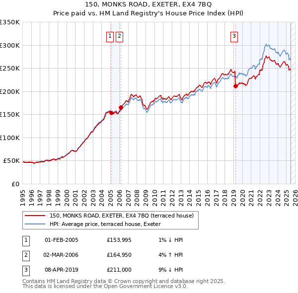 150, MONKS ROAD, EXETER, EX4 7BQ: Price paid vs HM Land Registry's House Price Index