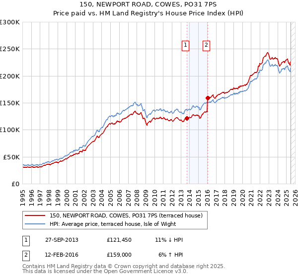 150, NEWPORT ROAD, COWES, PO31 7PS: Price paid vs HM Land Registry's House Price Index